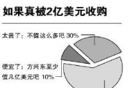 評論：方興東一手養(yǎng)大的博客網(wǎng)值2億美元嗎