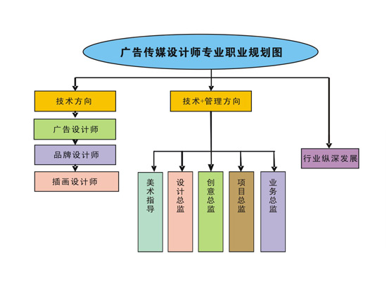 廣告?zhèn)髅皆O(shè)計(jì)師專(zhuān)業(yè)職業(yè)規(guī)劃