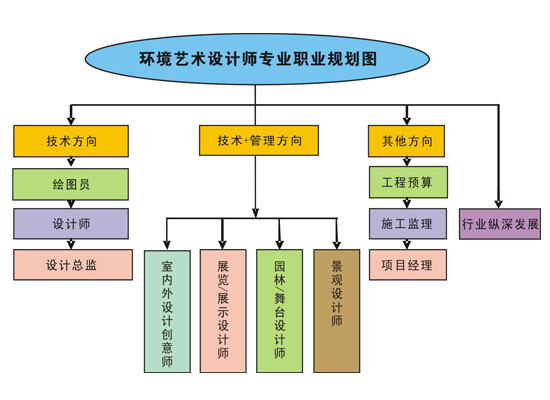 環境藝術設計師專業職業規劃圖