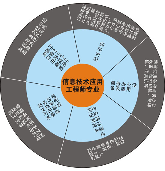 信息技術應用工程師專業核心課程解析