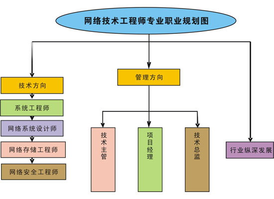 網絡技術工程師專業職業規劃