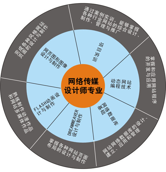 網(wǎng)站開發(fā)工程師專業(yè)核心課程解析