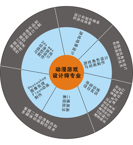 動(dòng)漫游戲設(shè)計(jì)師專業(yè)核心課程解析